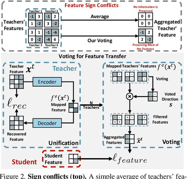 Figure 3 for UNIFORM: Unifying Knowledge from Large-scale and Diverse Pre-trained Models
