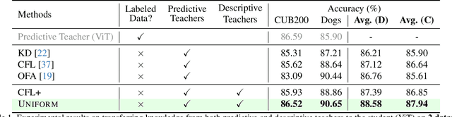 Figure 2 for UNIFORM: Unifying Knowledge from Large-scale and Diverse Pre-trained Models