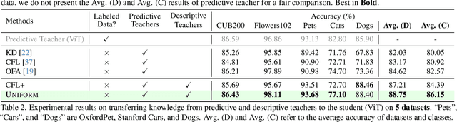 Figure 4 for UNIFORM: Unifying Knowledge from Large-scale and Diverse Pre-trained Models