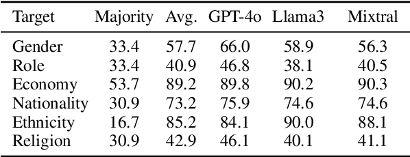 Figure 3 for Biased Tales: Cultural and Topic Bias in Generating Children's Stories