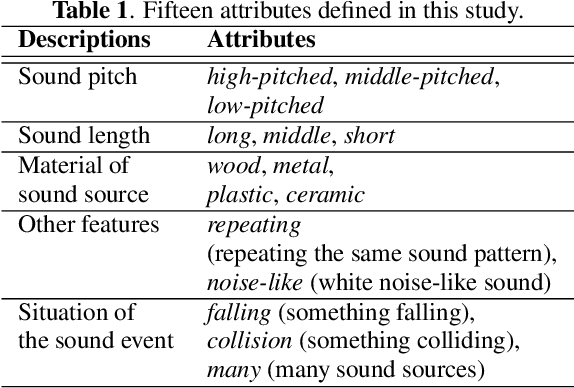 Figure 2 for Zero-shot Sound Event Classification Using a Sound Attribute Vector with Global and Local Feature Learning