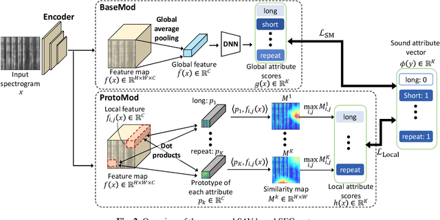 Figure 3 for Zero-shot Sound Event Classification Using a Sound Attribute Vector with Global and Local Feature Learning