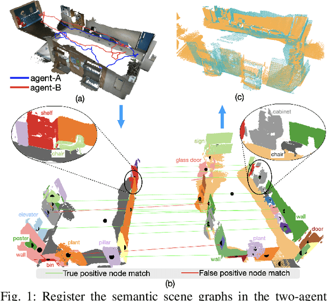 Figure 1 for SG-Reg: Generalizable and Efficient Scene Graph Registration