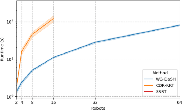Figure 4 for Hypergraph-based Multi-robot Motion Planning with Topological Guidance