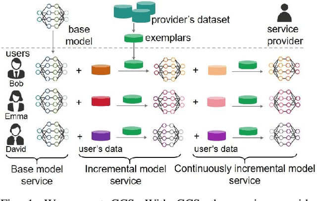 Figure 1 for CCS: Continuous Learning for Customized Incremental Wireless Sensing Services