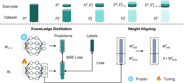 Figure 2 for CCS: Continuous Learning for Customized Incremental Wireless Sensing Services