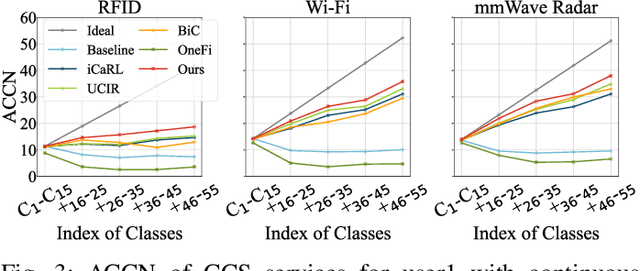 Figure 3 for CCS: Continuous Learning for Customized Incremental Wireless Sensing Services