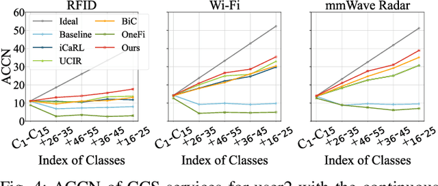 Figure 4 for CCS: Continuous Learning for Customized Incremental Wireless Sensing Services