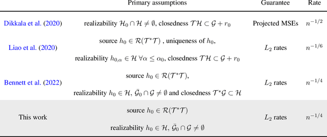 Figure 1 for Minimax Instrumental Variable Regression and $L_2$ Convergence Guarantees without Identification or Closedness