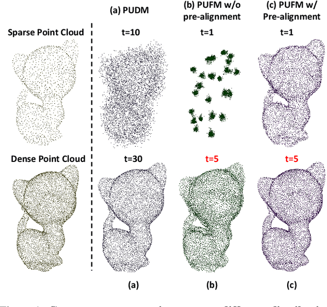 Figure 1 for Efficient Point Clouds Upsampling via Flow Matching