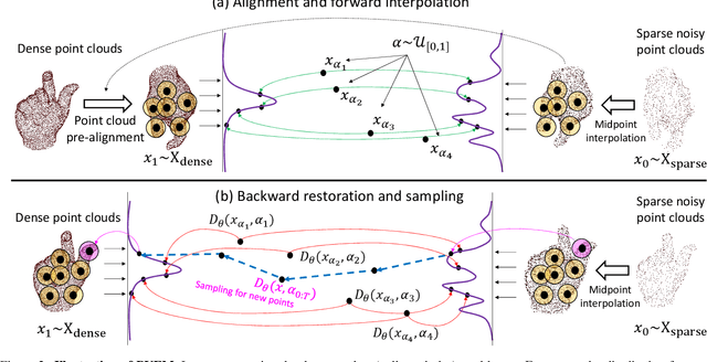 Figure 3 for Efficient Point Clouds Upsampling via Flow Matching