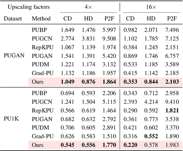 Figure 2 for Efficient Point Clouds Upsampling via Flow Matching