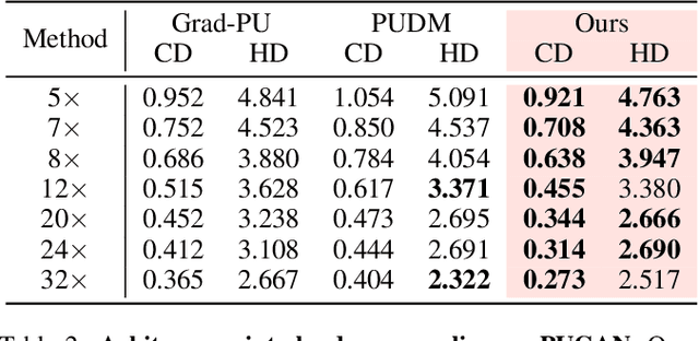 Figure 4 for Efficient Point Clouds Upsampling via Flow Matching