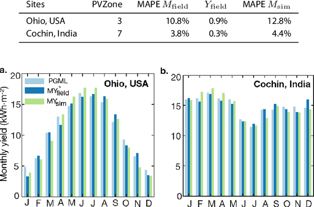 Figure 2 for Physics-guided machine learning predicts the planet-scale performance of solar farms with sparse, heterogeneous, public data