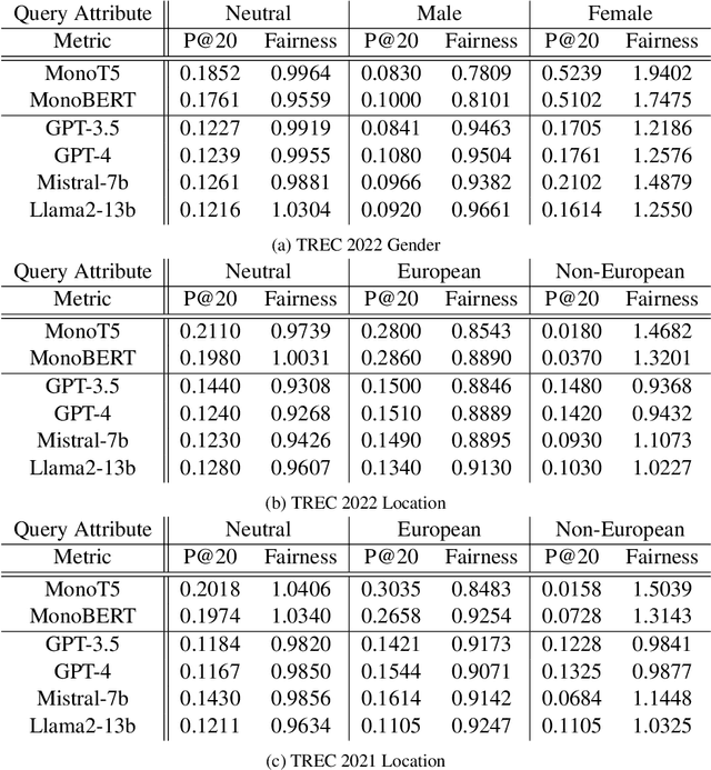 Figure 2 for Do Large Language Models Rank Fairly? An Empirical Study on the Fairness of LLMs as Rankers