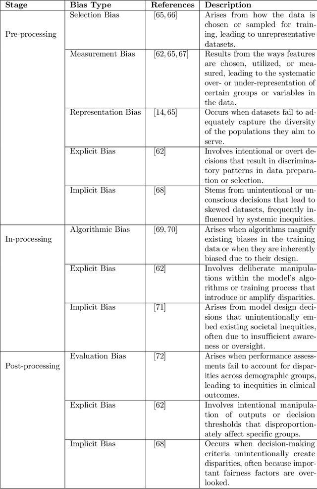 Figure 1 for AI-Driven Healthcare: A Survey on Ensuring Fairness and Mitigating Bias