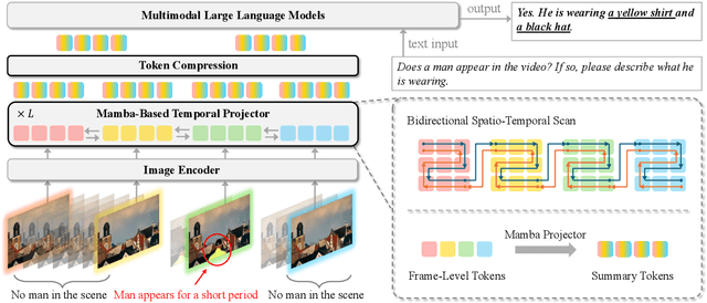 Figure 3 for Token-Efficient Long Video Understanding for Multimodal LLMs