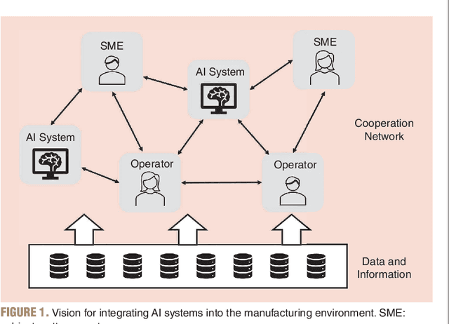Figure 1 for Opportunities and Challenges to Integrate Artificial Intelligence into Manufacturing Systems: Thoughts from a Panel Discussion