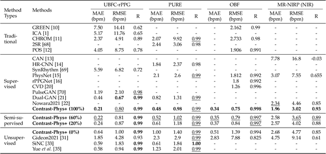 Figure 2 for Contrast-Phys+: Unsupervised and Weakly-supervised Video-based Remote Physiological Measurement via Spatiotemporal Contrast