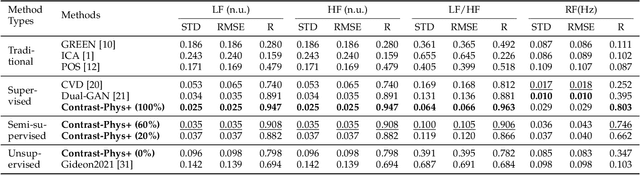 Figure 4 for Contrast-Phys+: Unsupervised and Weakly-supervised Video-based Remote Physiological Measurement via Spatiotemporal Contrast