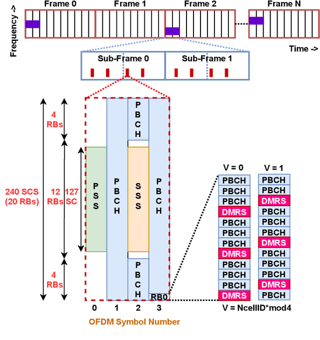 Figure 1 for Design and Performance Analysis of Hardware Realization of 3GPP Physical Layer for 5G Cell Search