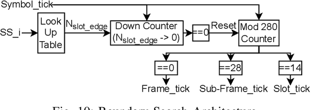 Figure 2 for Design and Performance Analysis of Hardware Realization of 3GPP Physical Layer for 5G Cell Search