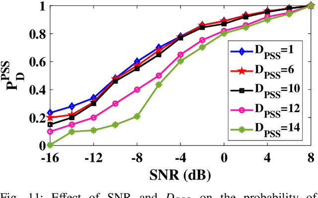 Figure 3 for Design and Performance Analysis of Hardware Realization of 3GPP Physical Layer for 5G Cell Search