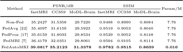 Figure 2 for FedAutoMRI: Federated Neural Architecture Search for MR Image Reconstruction