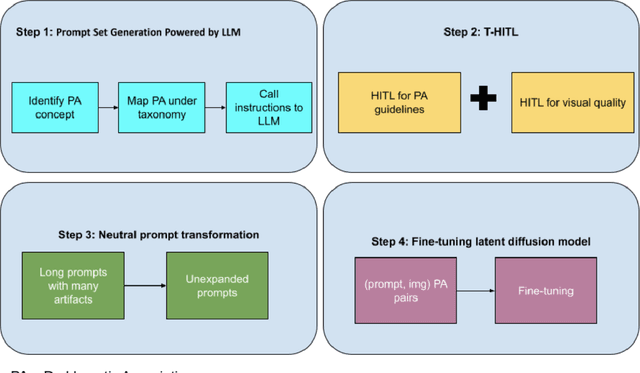 Figure 1 for T-HITL Effectively Addresses Problematic Associations in Image Generation and Maintains Overall Visual Quality