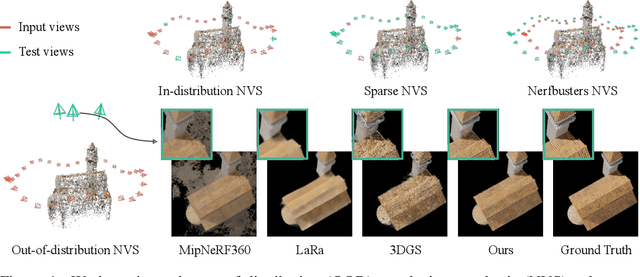 Figure 1 for SplatFormer: Point Transformer for Robust 3D Gaussian Splatting