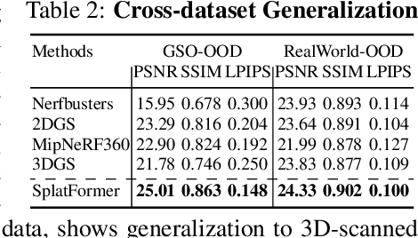 Figure 4 for SplatFormer: Point Transformer for Robust 3D Gaussian Splatting