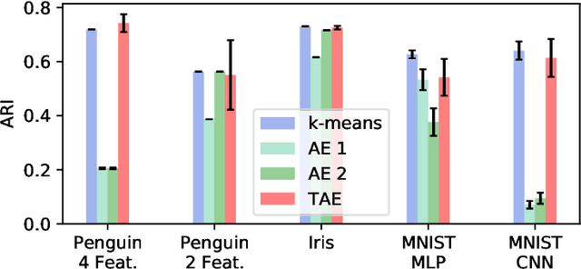 Figure 4 for Improved Representation Learning Through Tensorized Autoencoders