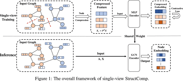 Figure 1 for StructComp: Substituting propagation with Structural Compression in Training Graph Contrastive Learning