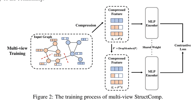 Figure 3 for StructComp: Substituting propagation with Structural Compression in Training Graph Contrastive Learning