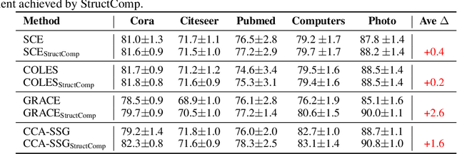Figure 2 for StructComp: Substituting propagation with Structural Compression in Training Graph Contrastive Learning