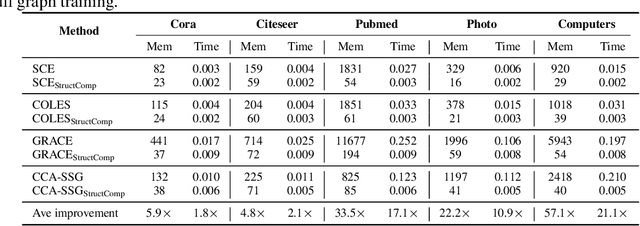 Figure 4 for StructComp: Substituting propagation with Structural Compression in Training Graph Contrastive Learning