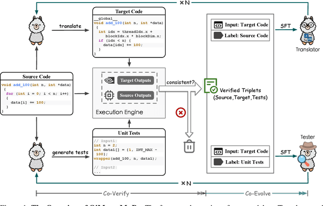 Figure 1 for Mutual-Supervised Learning for Sequential-to-Parallel Code Translation