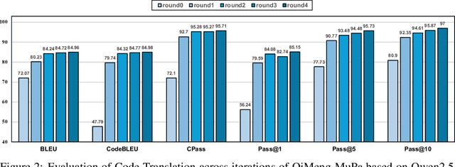 Figure 3 for Mutual-Supervised Learning for Sequential-to-Parallel Code Translation