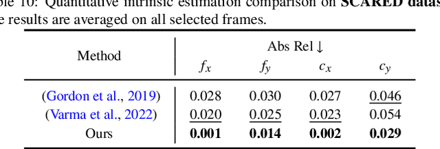 Figure 3 for Learning to Efficiently Adapt Foundation Models for Self-Supervised Endoscopic 3D Scene Reconstruction from Any Cameras