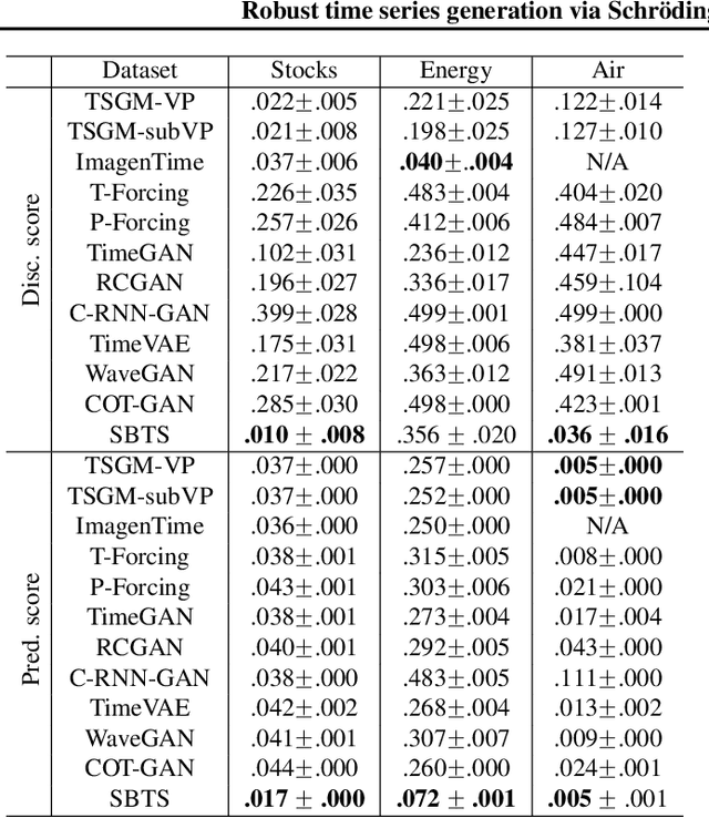 Figure 2 for Robust time series generation via Schrödinger Bridge: a comprehensive evaluation