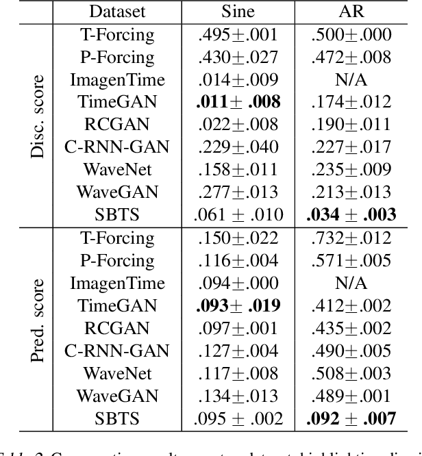 Figure 4 for Robust time series generation via Schrödinger Bridge: a comprehensive evaluation