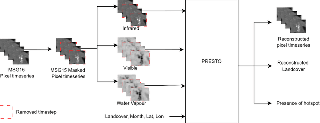 Figure 4 for Rapid Wildfire Hotspot Detection Using Self-Supervised Learning on Temporal Remote Sensing Data