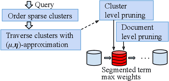 Figure 1 for Approximate Cluster-Based Sparse Document Retrieval with Segmented Maximum Term Weights