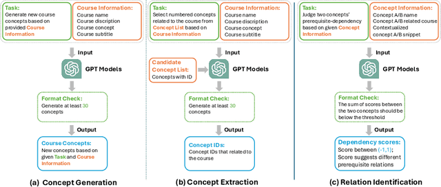 Figure 1 for Examining GPT's Capability to Generate and Map Course Concepts and Their Relationship