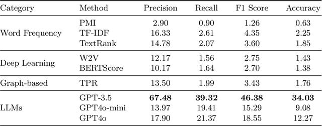 Figure 2 for Examining GPT's Capability to Generate and Map Course Concepts and Their Relationship