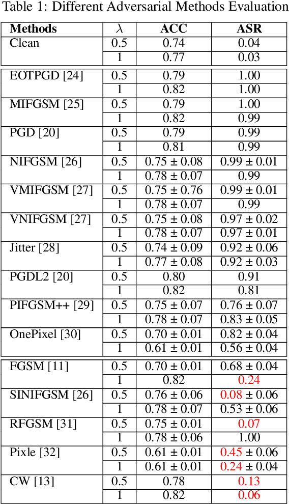 Figure 2 for How to Backdoor the Knowledge Distillation