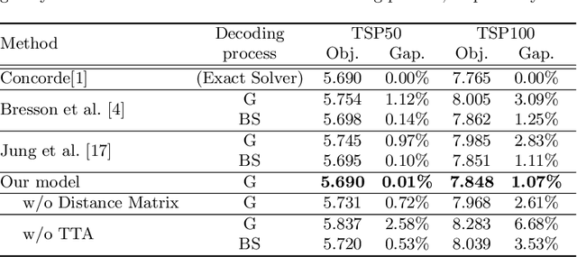 Figure 2 for Test-Time Augmentation for Traveling Salesperson Problem