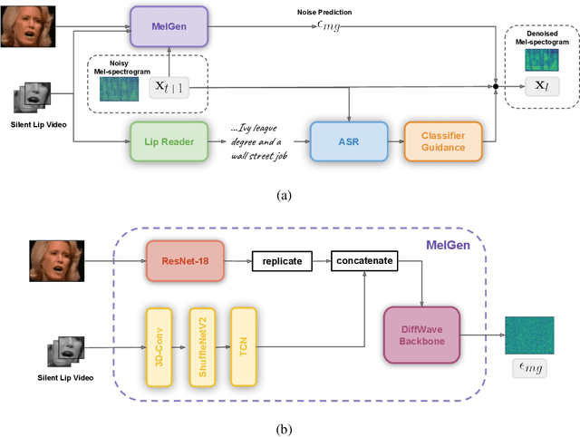 Figure 1 for LipVoicer: Generating Speech from Silent Videos Guided by Lip Reading