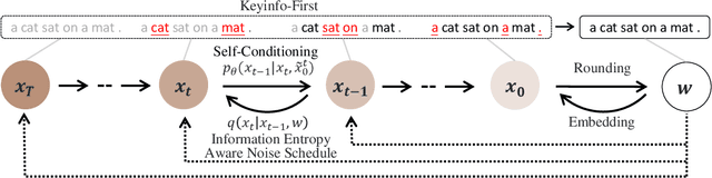 Figure 3 for InfoDiffusion: Information Entropy Aware Diffusion Process for Non-Autoregressive Text Generation