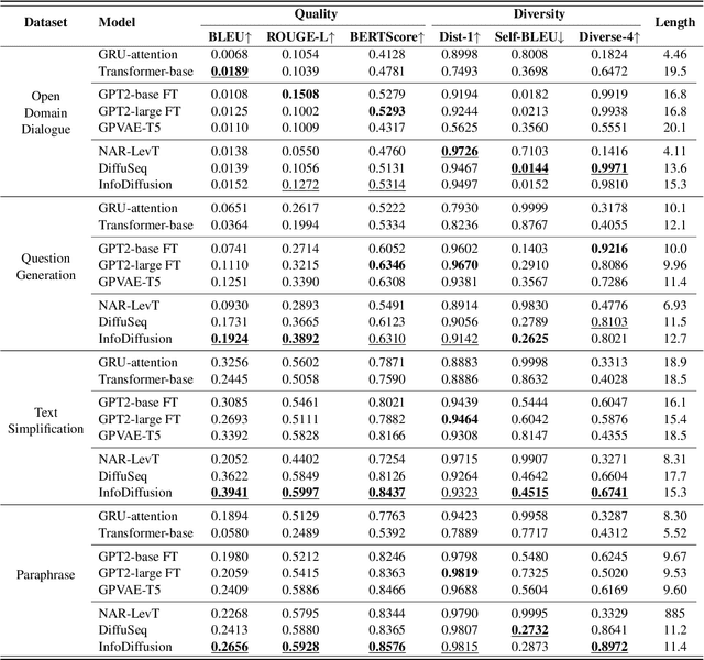 Figure 2 for InfoDiffusion: Information Entropy Aware Diffusion Process for Non-Autoregressive Text Generation